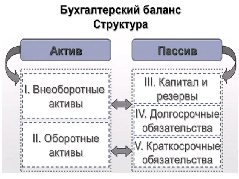 Структура бухгалтерского баланса. Состав актива и пассива бухгалтерского баланса. Структура баланса фирмы. Структура бух баланса таблица.