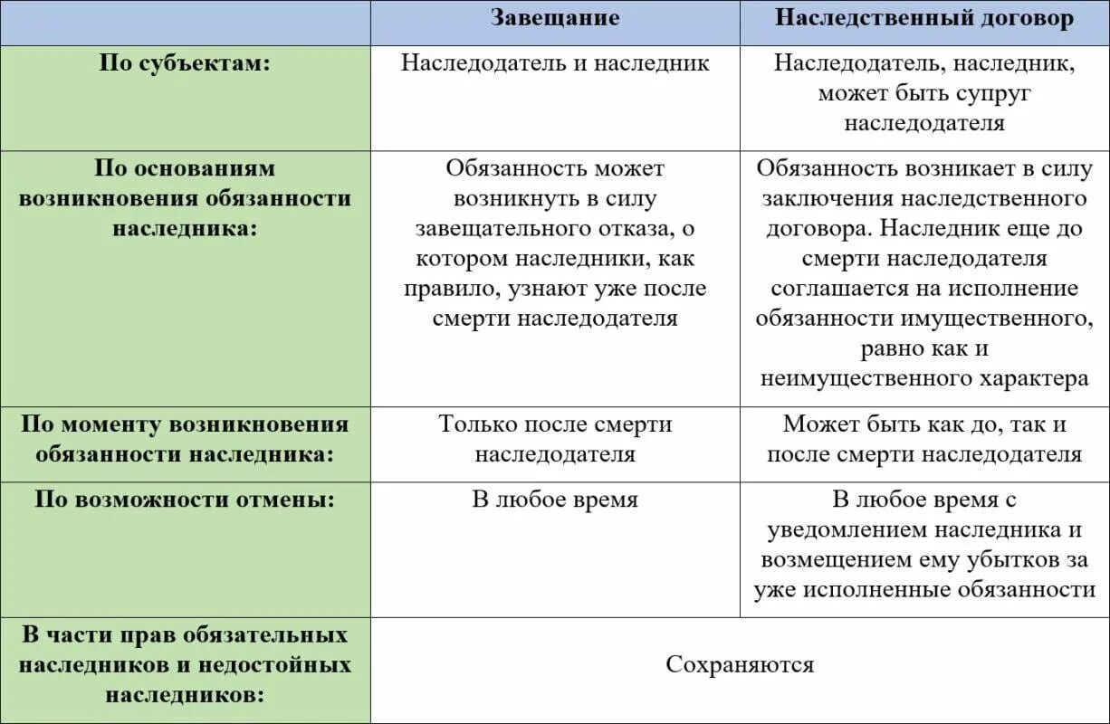 Заключения наследственного договора. Сравнительная таблица наследственного договора и завещания. Завещание и наследственный договор. Наследственный договор отличие от завещания. Наследование по завещанию и по наследственному договору.