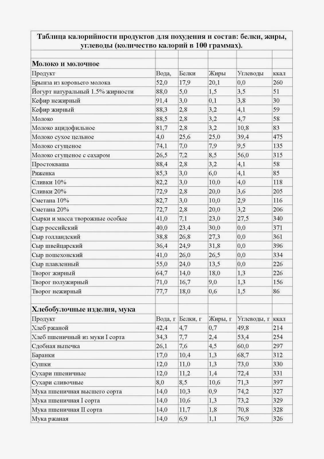 Таблица калорийности продуктов и готовых блюд белки жиры углеводы. Таблица Наименование продукта грамм белки жиры углеводы ккал. Калорийность продуктов на 100 грамм таблица полная. Калорийность основных продуктов питания (ккал на 100 г). Содержание белка в продуктах с калорийностью