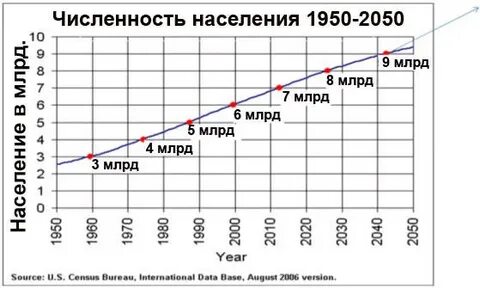 Численность планеты по годам