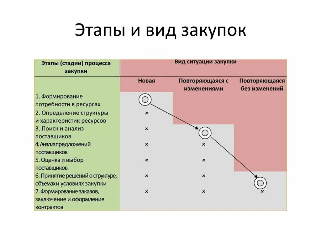 Этапы закупочной деятельности. Этапы процесса закупок. Этапы закупочного процесса. Стадии закупочной деятельности. Этапы закупочной работы.