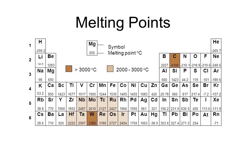Melting point. Melting points table. melting point игра. melting point from periodic table.