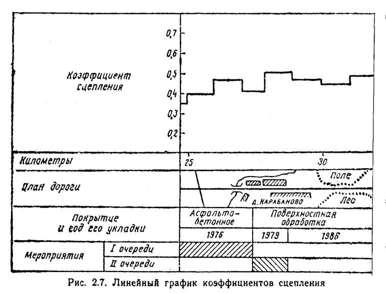 Коэффициент сцепления дороги. График коэффициента сцепления. Коэффициент сцепления дорожного покрытия. Коэффициент сцепления колес с асфальтом. График коэффициентов безопасности.