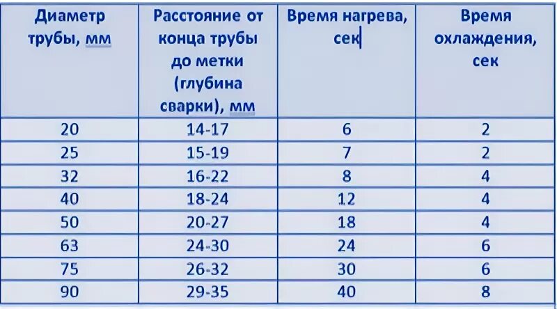 Полипропиленовые трубы сколько держать. Пайка полипропилена таблица. Таблица пайки пропиленовых труб. Температура пайки полипропиленовых труб таблица. Температура сварки полипропиленовых труб таблица.