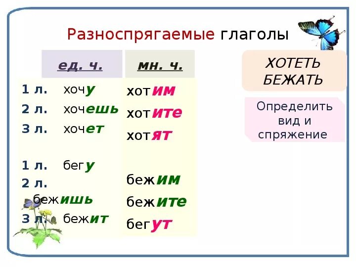 Глагол разноспрягаемые глаголы. Разноспоягвкмые нлановлы. Проспрягать разноспрягаемые глаголы. Спрягать глаголы бежать,хотеть. Формы глагола брала