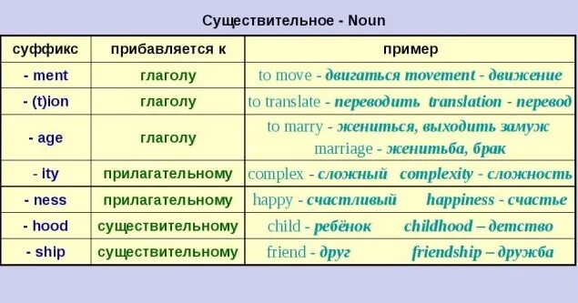 Chosen перевод на русский. Образование существительного от глагола в английском языке. Как от глагола образовать существительное в английском языке. Существительное образованное от глагола в английском. Образование существительных в английском.