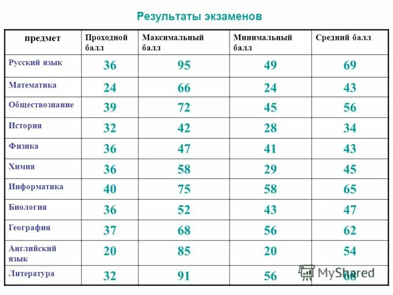 проходной балл по русскому языку 2024