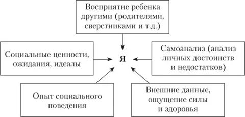 Формируется только на основе социального опыта