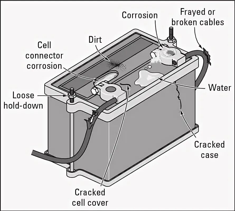 What is the battery. Смазка клемм аккумулятора автомобиля. мзкт неисправная акб. battery schema. проверка акб.