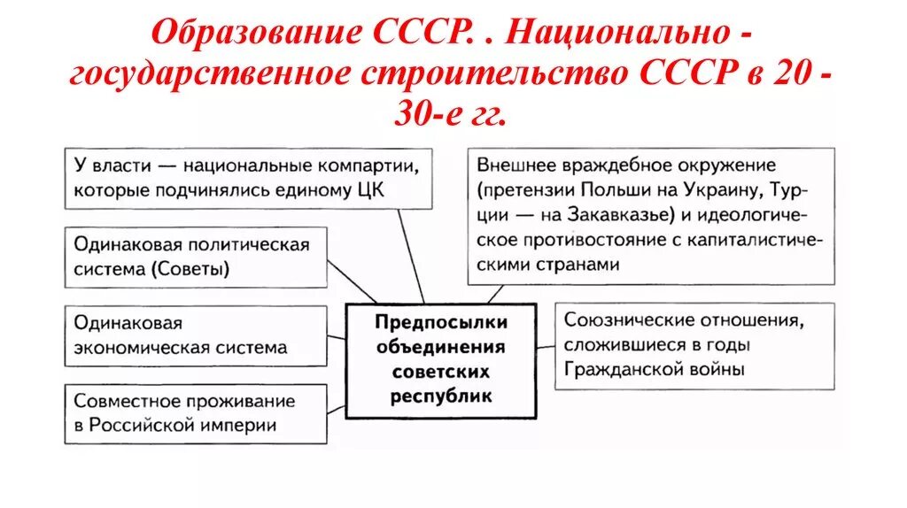 Становление советского образования. Формирование Советской политической системы 1920-1930 гг. Образование СССР В 1922 году кратко. Образование СССР. Структура советского государства.. Формирование Советской политической системы образование СССР кратко.