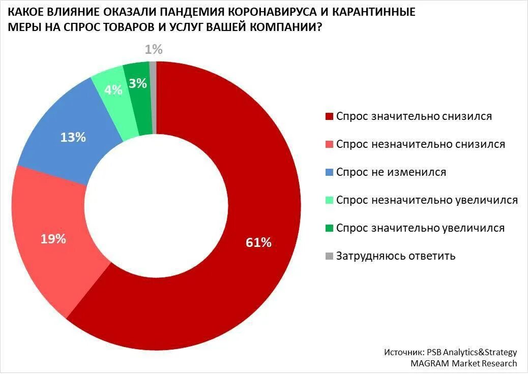 Рынок тенденции и проблемы. Влияние пандемии на экономику России. Рынок предприятий. Влияние коронавируса на экономику. Рынок малого и среднего бизнеса в России.