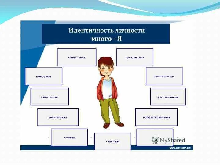 Уровни идентичности личности. Идентичность схема. идентичность личности. социальная идентичность личности. идентичность личности примеры.