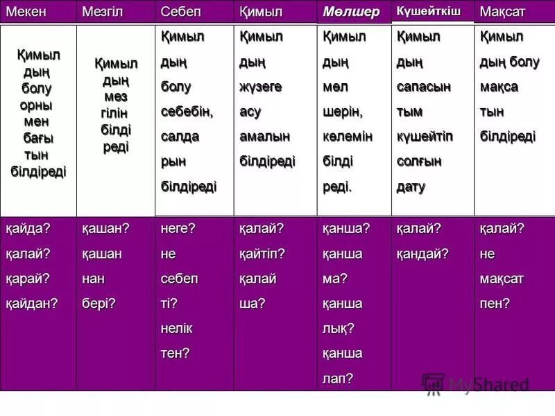 Усиливающие наречия. Наречия в казахском. Үстеу таблица. Наречие в казахском языке правило. Үстеу презентация.