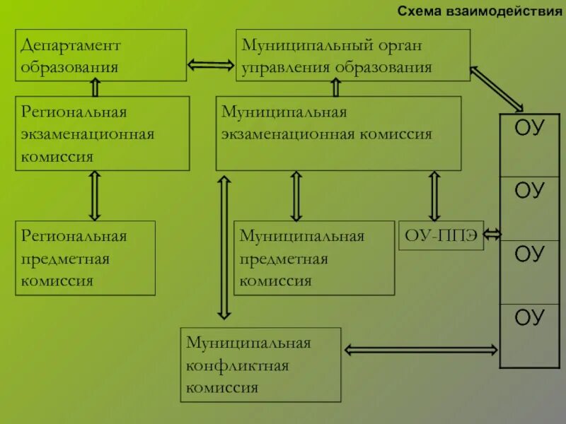 Региональная система управления образованием. Муниципальные органы управления образованием. Министерство воспитания схема. Схему, отражающую взаимодействие органов управления образованием.. Схема взаимодействия управления образования.