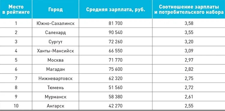 Коэффициент зарплаты. Соотношение зарплат. Коэффициент по зарплате. Коэффициент зарплат в России.