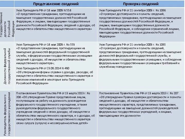 1065 указ президента. Указ 1065 о проверке доходов. Указ 1065. Основания для проверки 1065. Как представиться Федерацией.