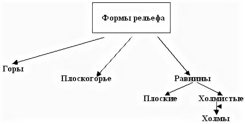 Схема рельеф россии 8 класс. Схема рельефа. Рельеф земли схема. Схема формы формы рельефа. Составить схему формы рельефа.