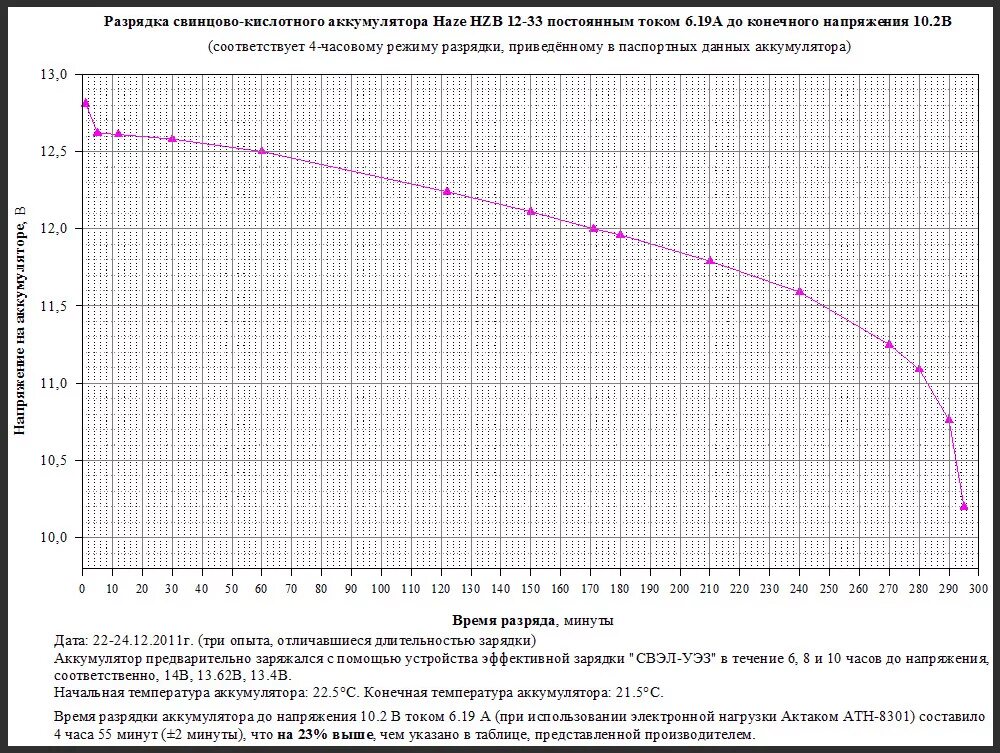 Разряд аккумулятора телефона. График разряда свинцовых АКБ. График заряда свинцового аккумулятора. График зарядки кислотного аккумулятора. График заряда свинцово-кислотных аккумуляторов.
