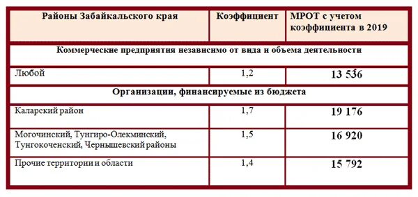 Зарплата в забайкальском крае. Районный коэффициент в Забайкальском крае 2020. Районный коэффициент в Забайкальском крае 2021. Районный коэффициент в Забайкальском крае. Районный и Северный коэффициент.