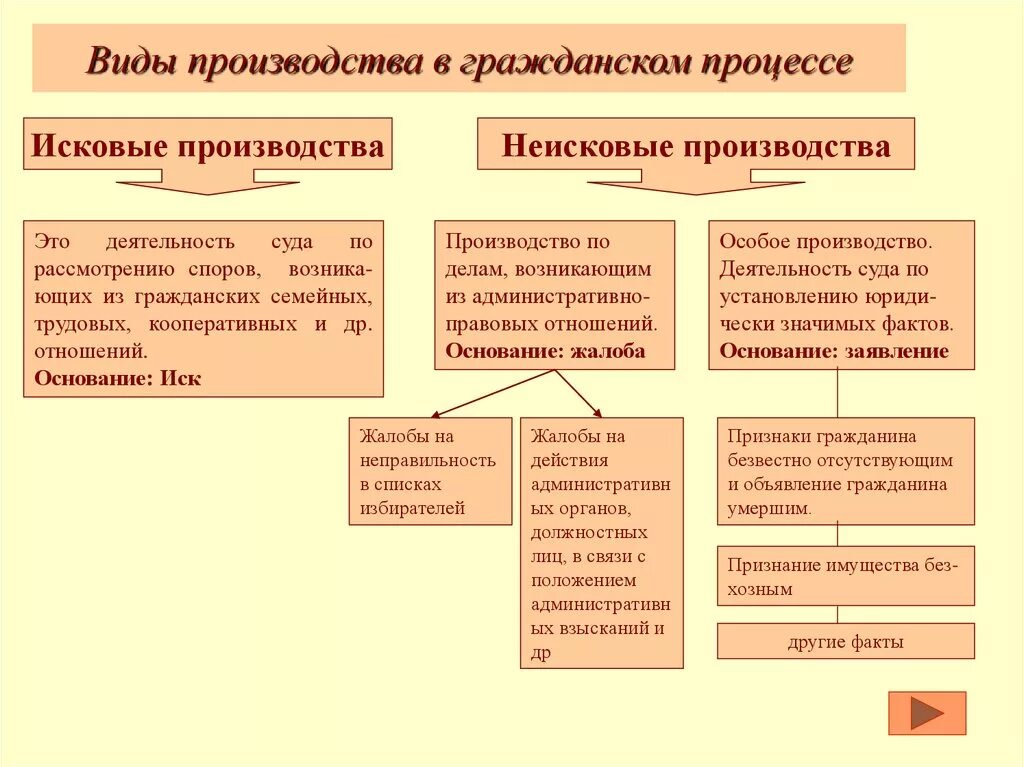 Исковое производство рф. Схему отличий особого производства от искового производства.. Отличие особого производства от искового производства. Отличия особого производства от искового в гражданском процессе. Исковое и особое производство в гражданском процессе различия.