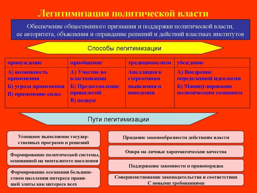 Политические методы в организации. Способы легитимации власти. Формы легитимизации власти. Виды легемицачии власти. Способы легитимации политической власти.