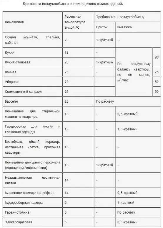 Какой воздухообмен. Кратность воздухообмена приток и вытяжка. Кратность воздухообмена для приточной вентиляции. Вентиляция производственных помещений кратность воздухообмена. Венткамера кратность воздухообмена.