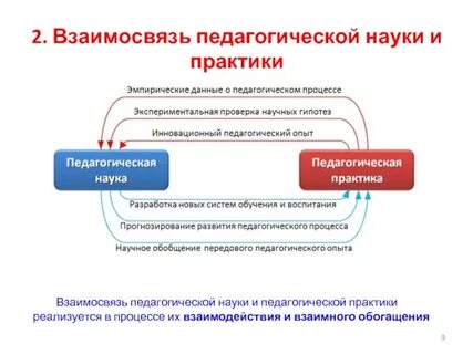 Развитие педагогической практики
