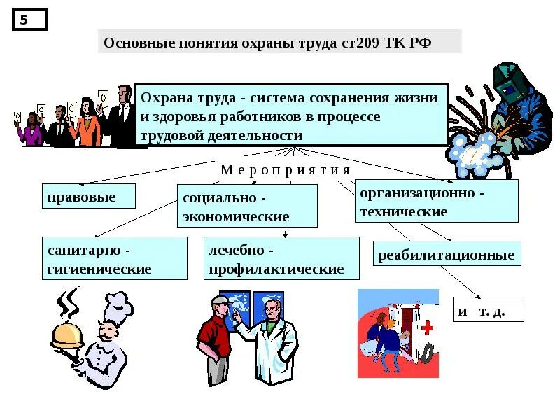 Основы понятия охраны труда. Ст 209 ТК РФ охрана труда. Понятие охрана труда по ТК РФ ст.209. Основные понятия охраны труда ст 209 ТК РФ. Сохранение здоровья и работоспособности работников