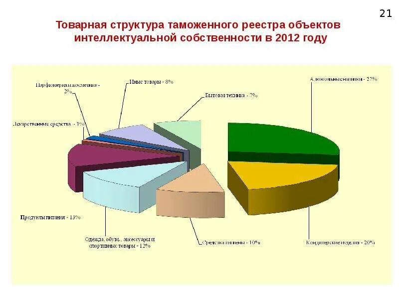 Структура собственности в рф. Структура интеллектуальной собственности. Структура собственности в России диаграмма. Таможенный реестр объектов интеллектуальной собственности. Структура ТРОИС 2018.