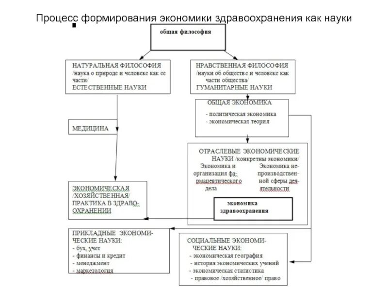 Процесс развития экономической системы. Экономические основы здравоохранения. структура экономической системы здравоохранения. основные вопросы экономики здравоохранения. понятие экономика здравоохранения..