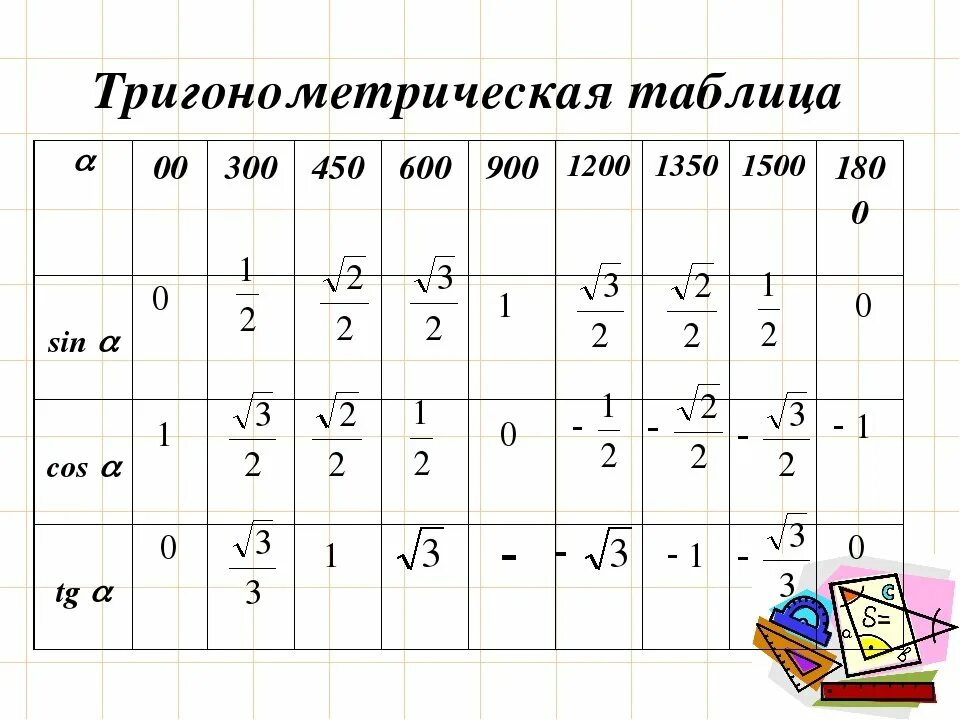 Тригонометрические функции угла от 0. Таблица значений синусов косинусов тангенсов. Значение синусов и косинусов таблица в тригонометрии. Тригонометрия таблица значений синусов. Таблица значений синуса косинуса тангенса значения.