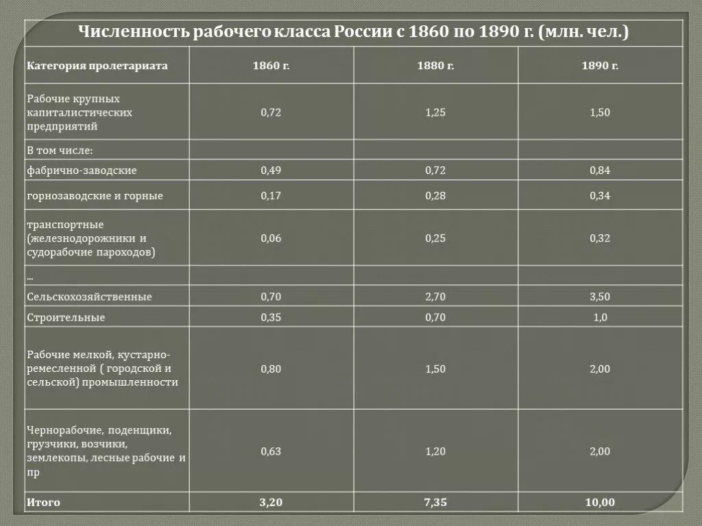 Численность рабочих в России. Продолжительность рабочего дня в Российской империи. Численность рабочего класса в мире. Рабочий класс в России количество.