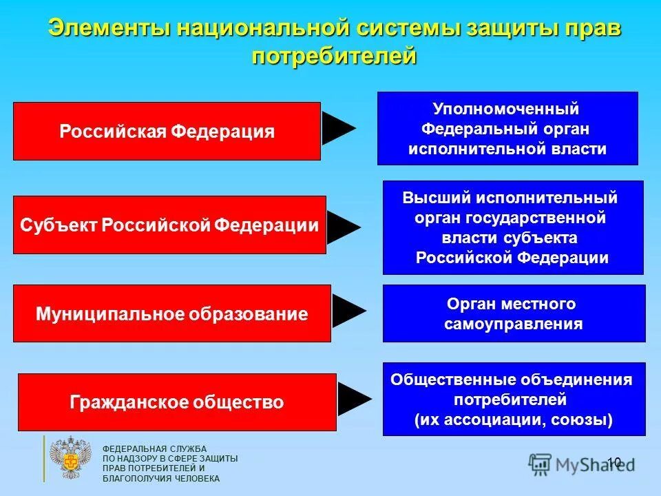 Федерация потребителей рф. Государственная система защиты прав потребителей. Органы по защите прав потребителей в России.