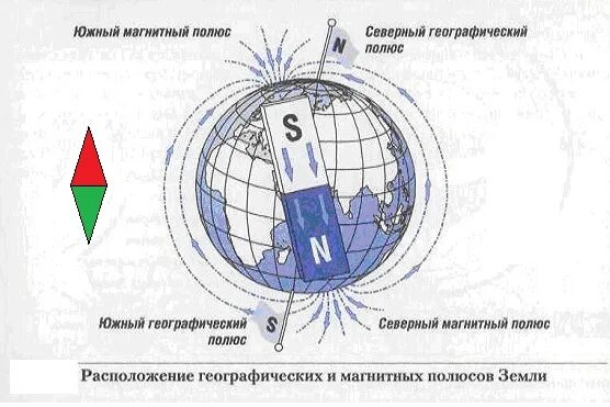 Совпадают ли географические полюса с магнитными