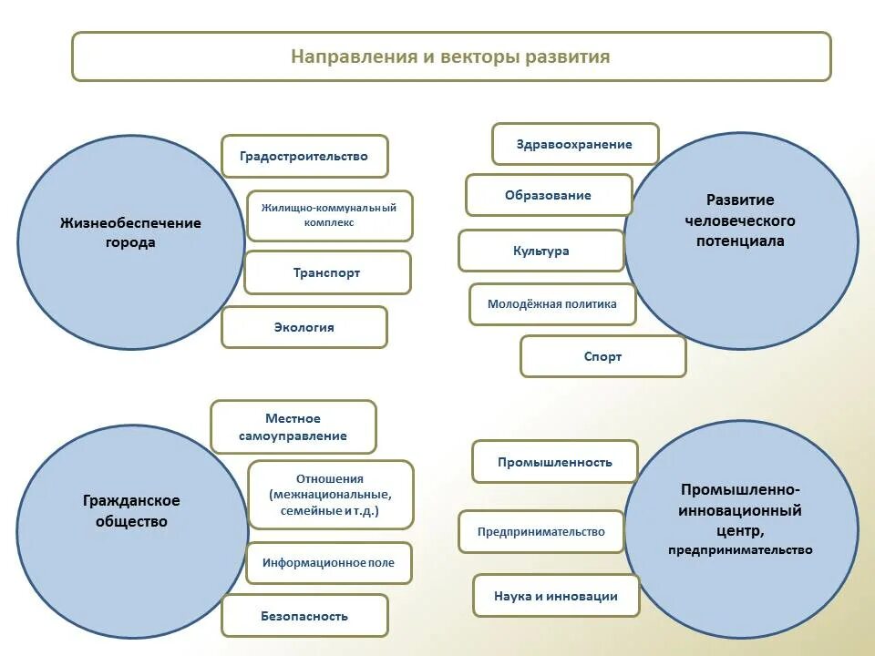 Дать вектор развития. Основные направления развития городов. направление вектора развития. развитие города вектор. вектор развития современного общества.