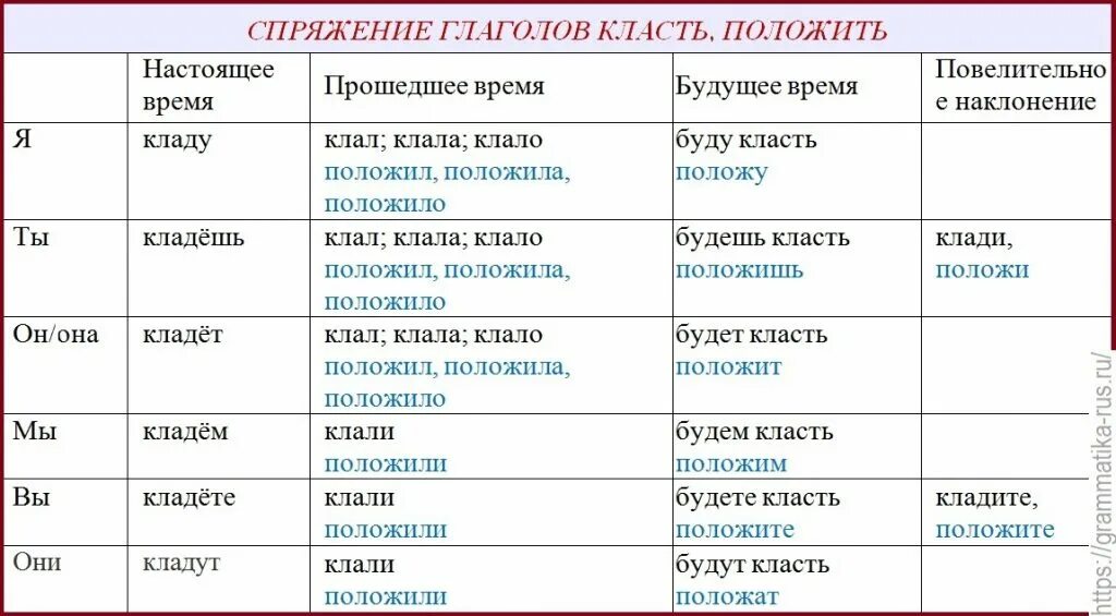 Прийти какое время. Функции глаголов. Глагол класть в прошедшем времени. Функции глагола в русском языке. Синтаксические признаки глагола.