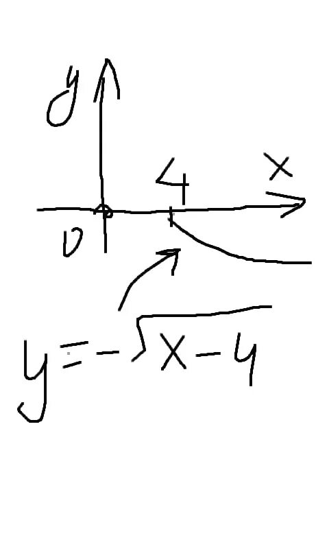 Y x корень из x 27x. График функции y 4 корень из x. Y=корень x+4. Функция y 4 корень x. График функции корень из х.