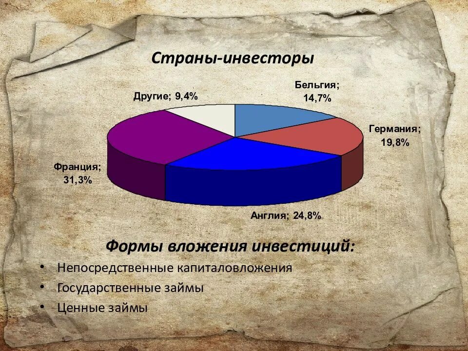 Форма экономики в россии. Сверхмонополизация. Страны инвесторы 20 века в России. Крах экономики России 20 век. Экономическое развитие России в начале 20 века презентация 9 класс.