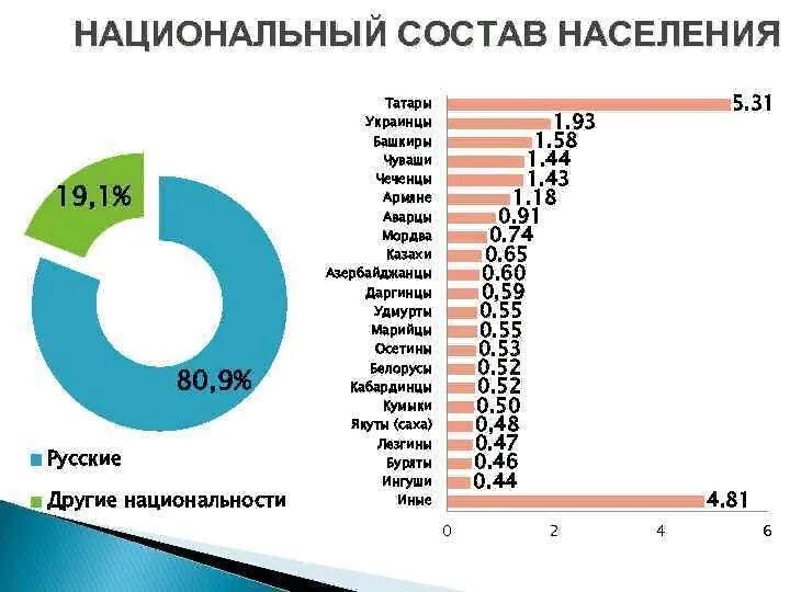 Население по национальности. Национальный состав населения. Этническая структура населения. Перепись населения в России. Статистика населения по национальности.