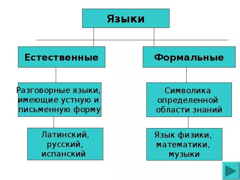 Естественные и Формальные языки. Естественные и Формальные языки в информатике. Языки Естественные и Формальные схема. Естественные языки примеры. К естественным языкам относятся