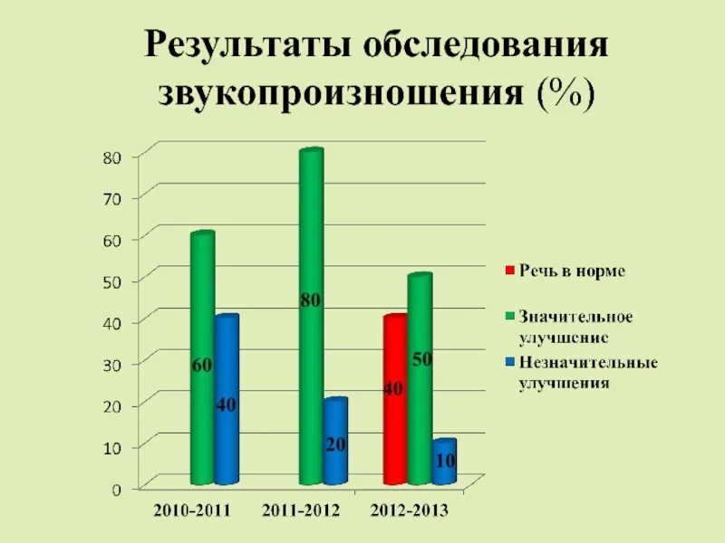 Отчеты логопедов за год. Диаграмма мониторинга логопеда в ДОУ. Мониторинг логопеда в ДОУ таблица. Таблица обследования звукопроизношения у дошкольников. Результаты обследование звукопроизношения у детей.