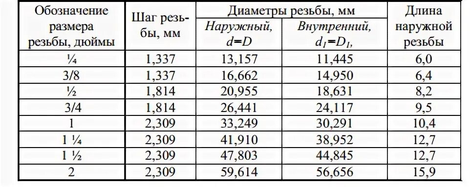 Размером 1 2 диаметр. Шаг резьбы 3/8 дюйма в мм. Шаг трубной резьбы 1/2 дюйма. Резьба 1.4 размер и шаг. 1/4 Дюйма в мм резьба наружный диаметр.