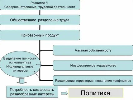 Понятие политики курсовая