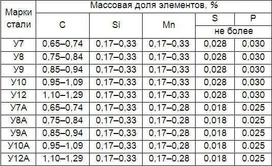 10 расшифровка стали. Химический состав стали 10. Сталь марки 10. Марка стали у8а расшифровка. Хим характеристики сталь 20.