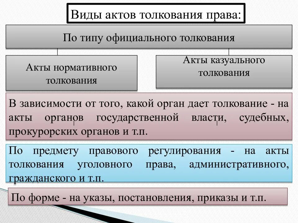 Акты толкования праватвиды. Коллизии в праве способы