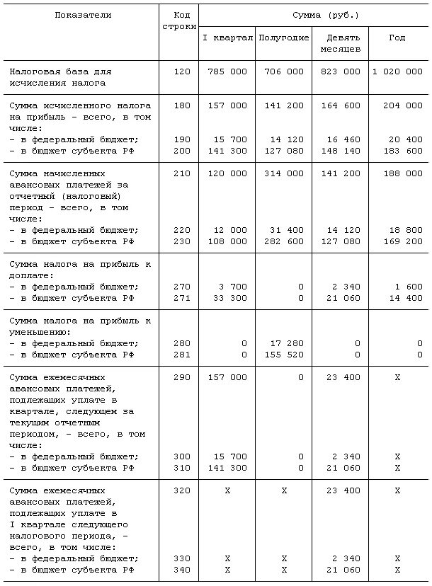 Расчет авансовых платежей по налогу на прибыль таблица. Шпаргалка по прибыли авансовые платежи по налогу. Авансовые платежи по прибыли расчет таблица. Авансовые платежи по налогу на прибыль пример расчета таблица. Авансовые платежи по налогу пример