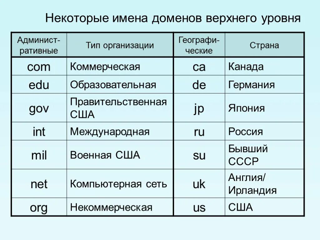 Разница доменов. Домен верхнего уровня. Список доменов. Доменные имена верхнего уровня. Домены верхнего уровня таблица.