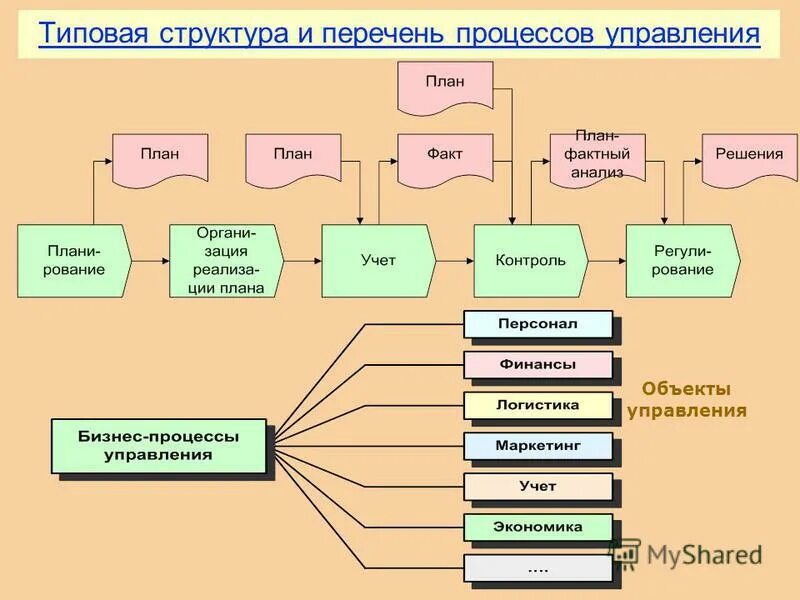 Типовые структуры управления. Классификация бизнес-процессов. Типовые структуры управления. Схема производственной структуры подразделения. Типовые структуры управления.