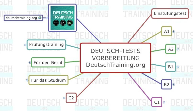 Тест немецкий 2 класс. Einstufungstest a1. Вопросы шпрахтеста на немецком. Шпрахтест по немецкому языку тренинг.