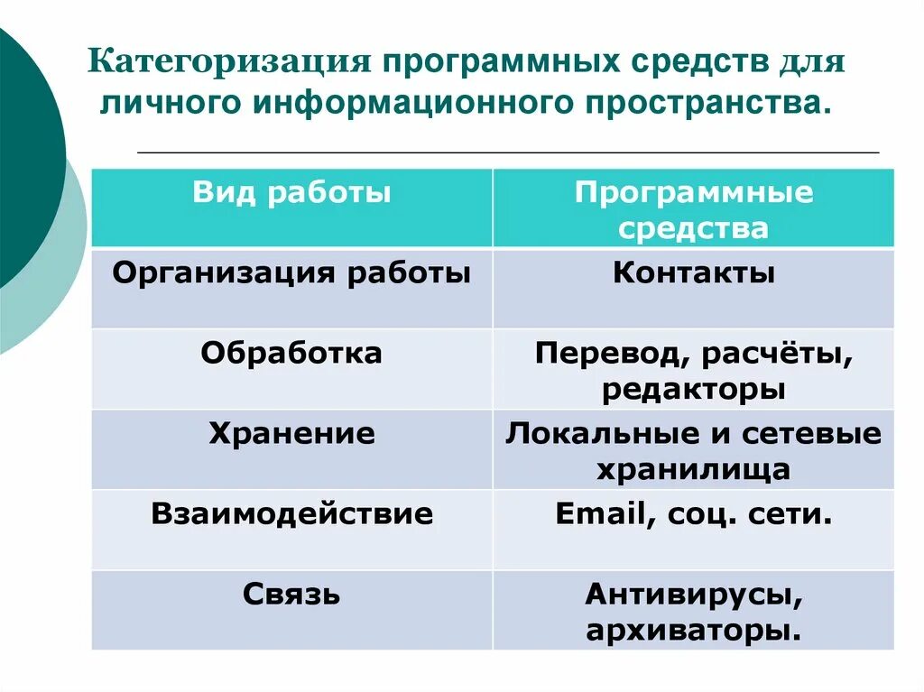 Программные средства для личного информационного пространства. Организация личного информационного пространства. Характеристика личного информационного пространства. Информационное пространство определение.